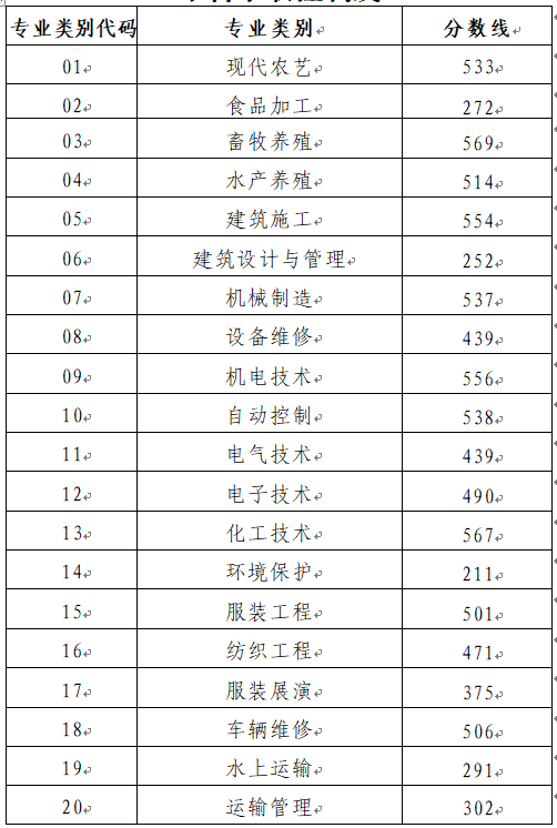 2022山东春考分数线 各专业类别本科录取控制线