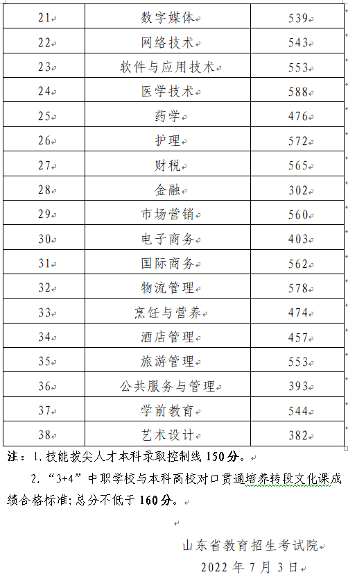 2022山东春考分数线 各专业类别本科录取控制线