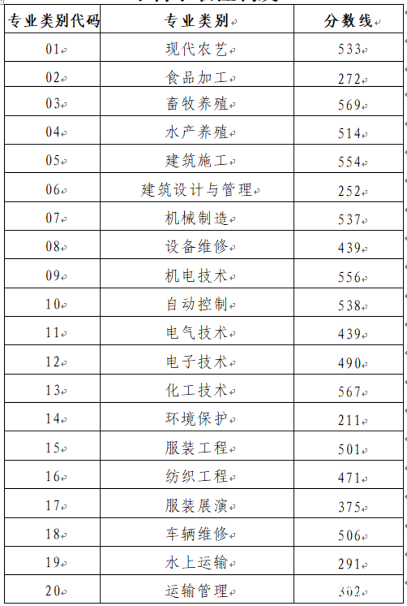 山东2022春考录取分数线 提高春考分数小技巧