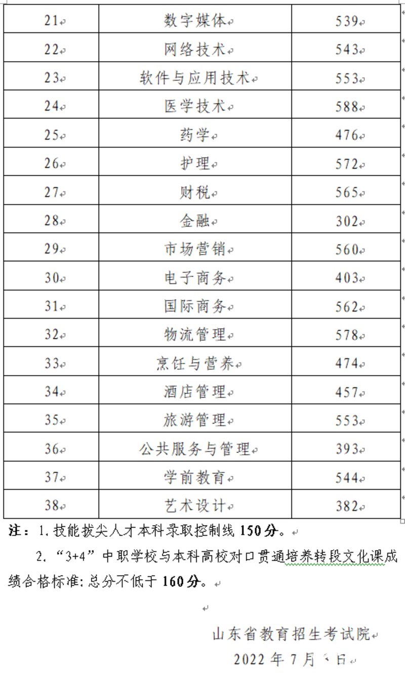 山东2022春考录取分数线 提高春考分数小技巧