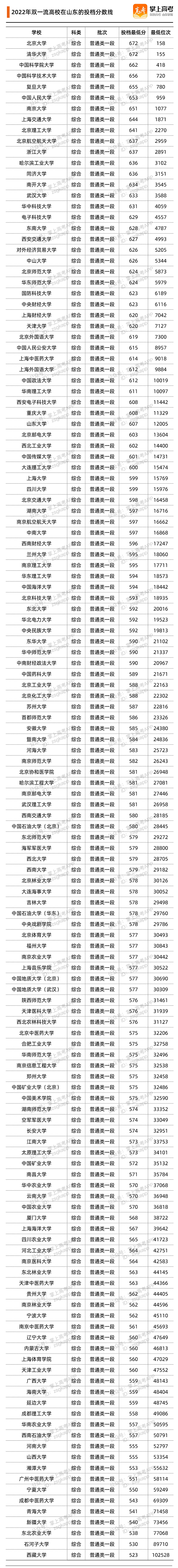 2022年双一流大学在山东的投档分数线.png