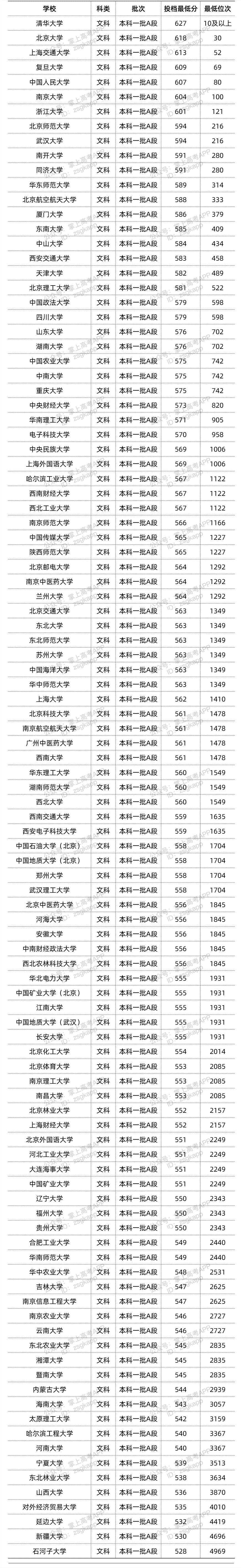 2022年双一流大学在山西的投档分数线 多少分投档