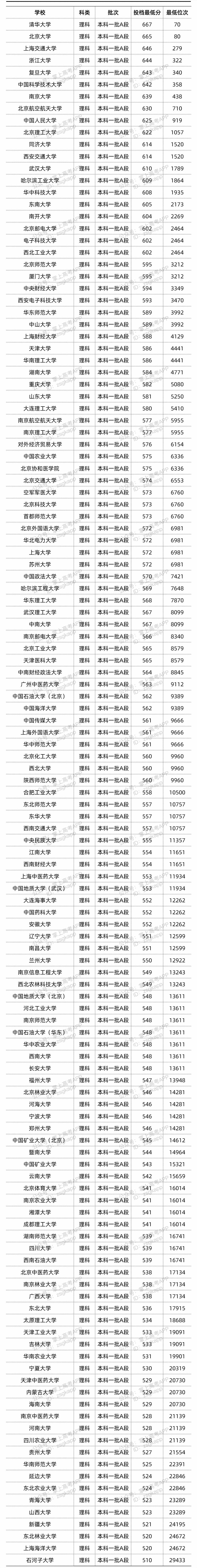 2022年双一流大学在山西的投档分数线 多少分投档