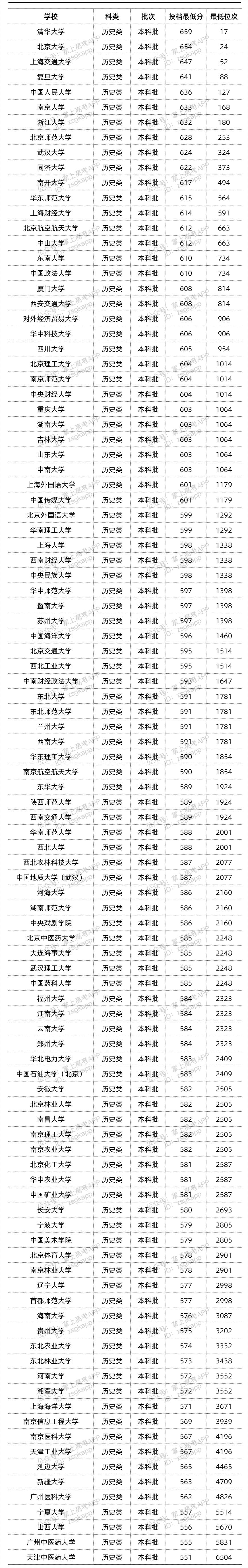 2022双一流大学在福建历史类最低录取位次是多少