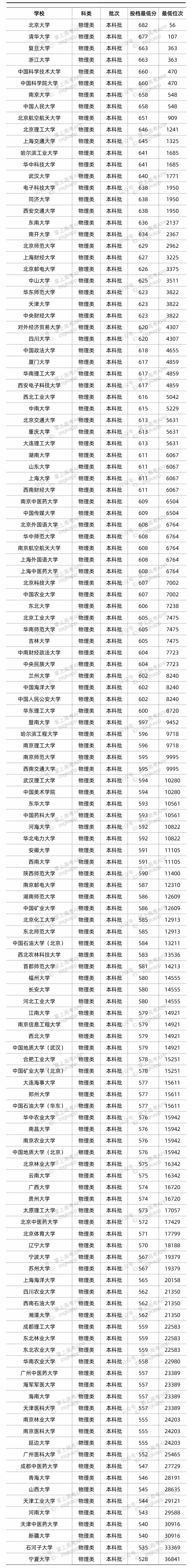 2022年双一流大学在福建的投档分数线 多少分投档