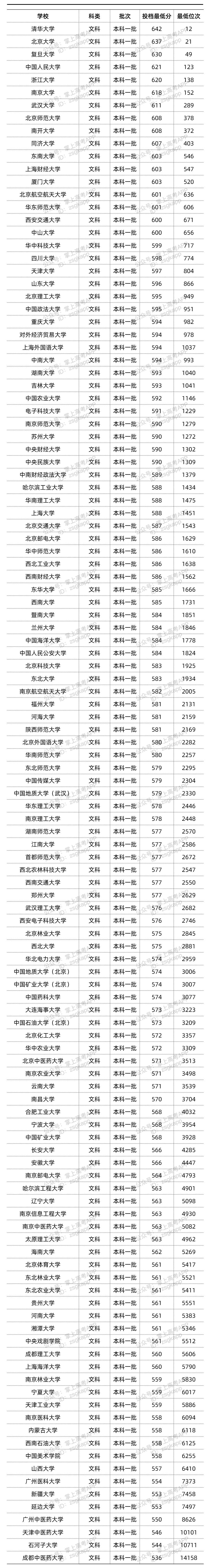 2022双一流大学在安徽文科类最低录取位次是多少