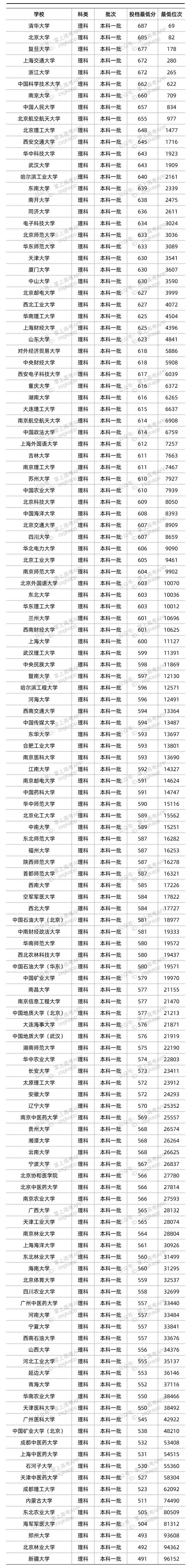 2022双一流大学在安徽理科类最低录取位次是多少