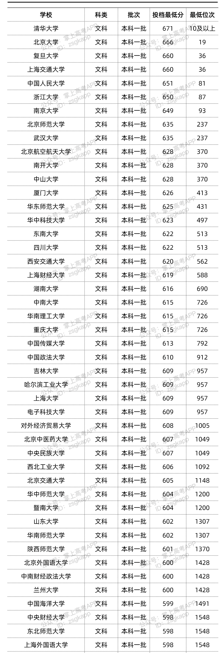 2022年双一流大学在广西投档分数线汇总