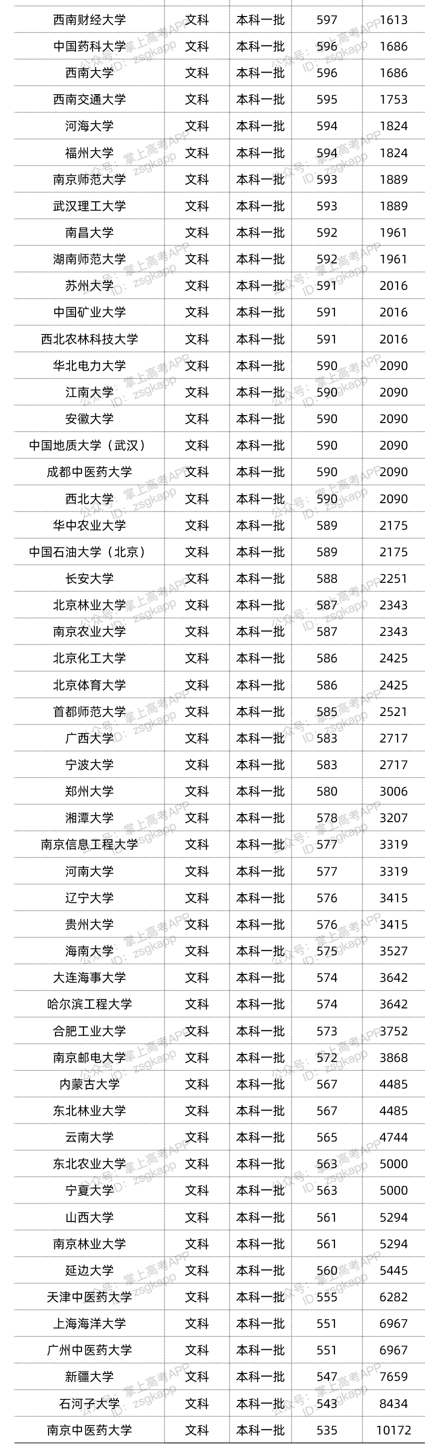 2022年双一流大学在广西投档分数线汇总