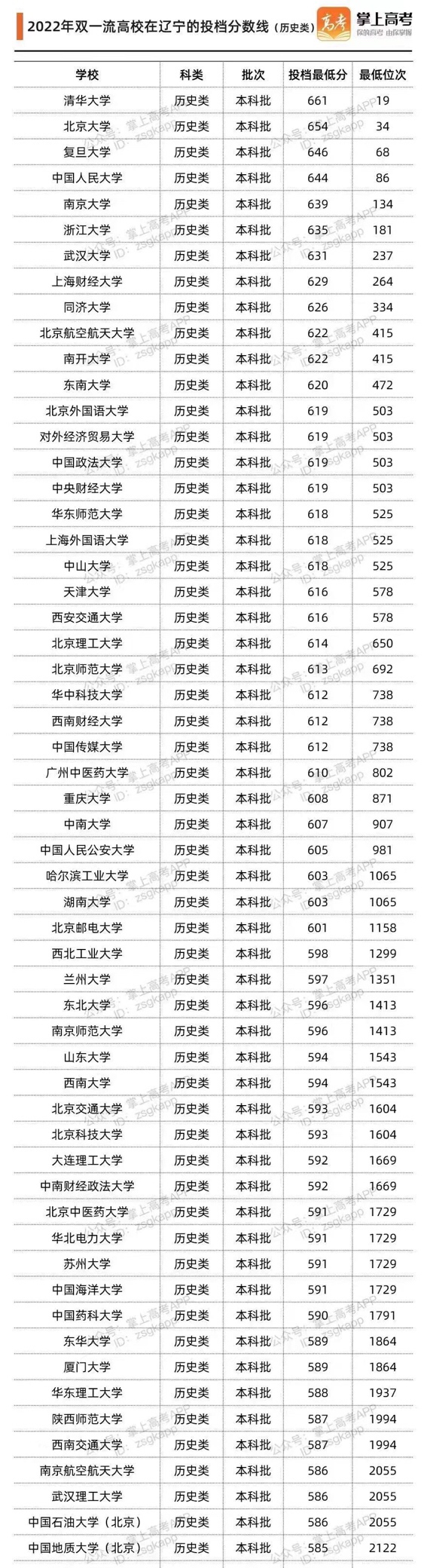 双一流在辽宁历史类投档分数线1.JPG