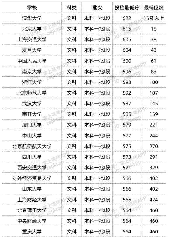 2022双一流大学在甘肃投档分数线汇总