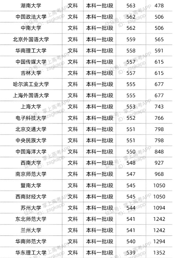 2022双一流大学在甘肃投档分数线汇总