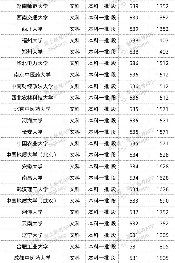 2022双一流大学在甘肃投档分数线汇总