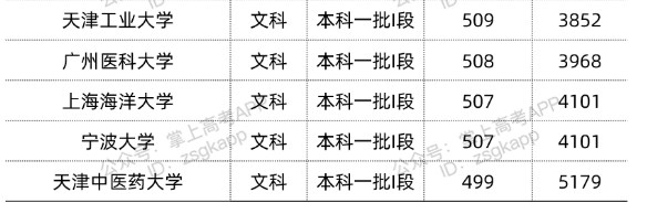 2022双一流大学在甘肃投档分数线汇总