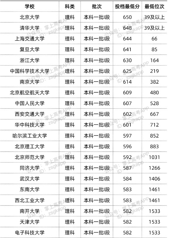 2022双一流大学在甘肃投档分数线汇总