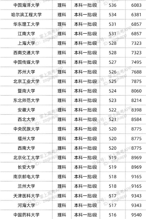 2022双一流大学在甘肃投档分数线汇总