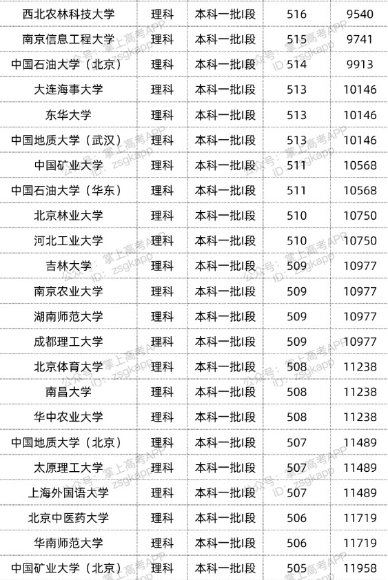 2022双一流大学在甘肃投档分数线汇总