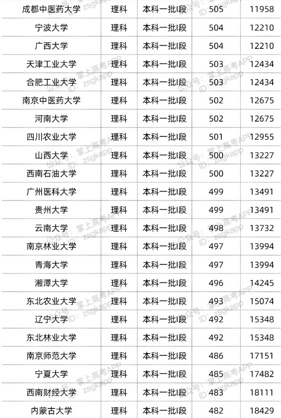 2022双一流大学在甘肃投档分数线汇总