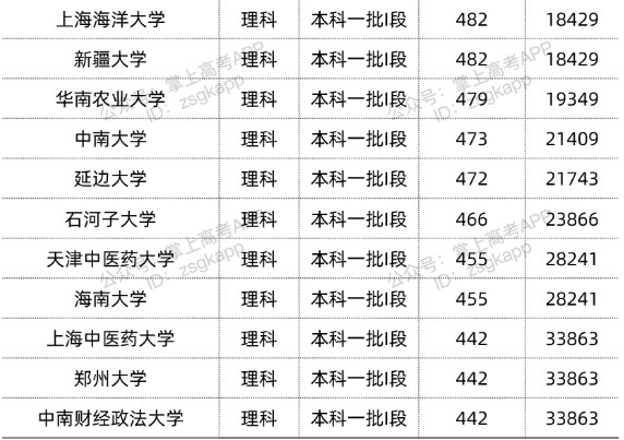 2022双一流大学在甘肃投档分数线汇总