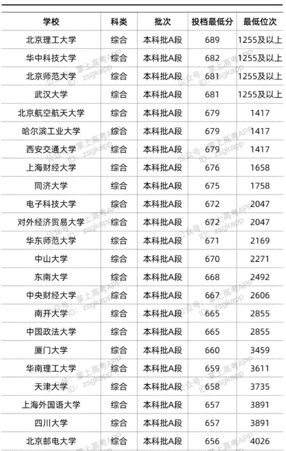 2022双一流大学在天津录取位次是多少 最低录取位次查询