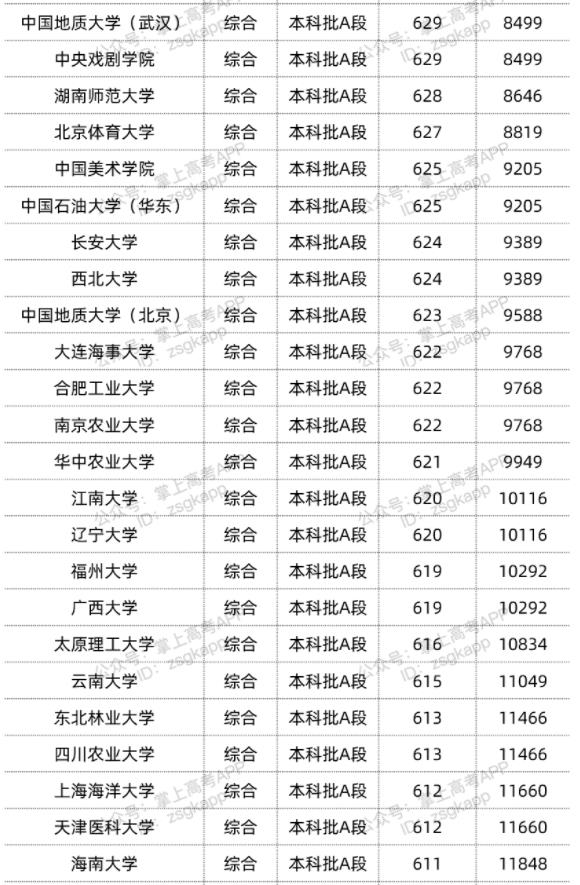 2022双一流大学在天津录取位次是多少 最低录取位次查询