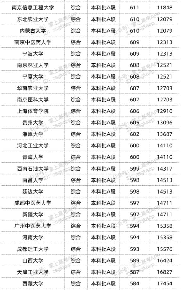 2022双一流大学在天津录取位次是多少 最低录取位次查询