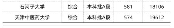 2022双一流大学在天津录取位次是多少 最低录取位次查询