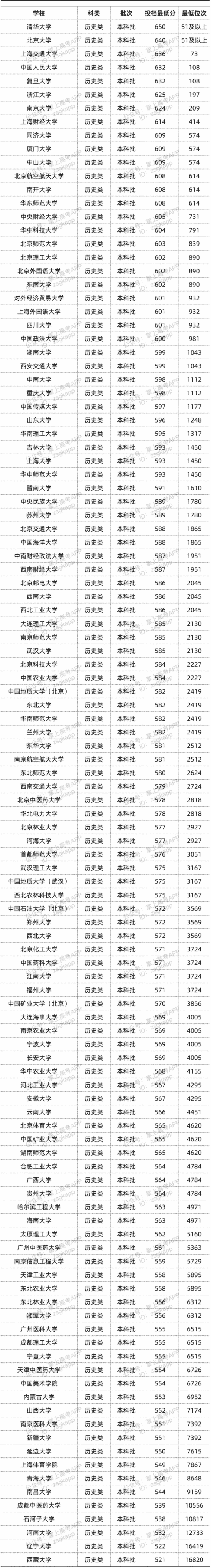 2022年双一流大学在湖南的投档分数线 多少分投档