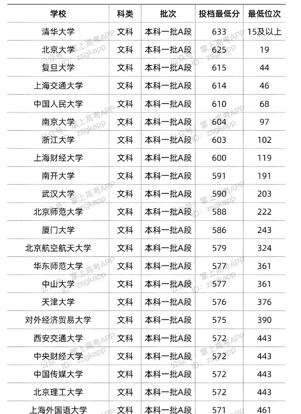 2022双一流大学在黑龙江投档分数线汇总