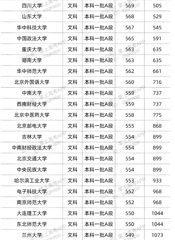 2022双一流大学在黑龙江投档分数线汇总