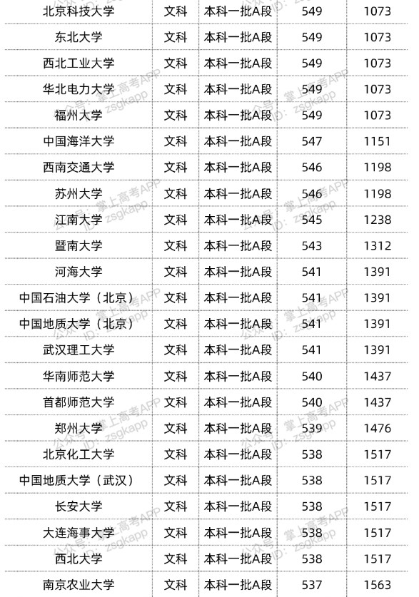 2022双一流大学在黑龙江投档分数线汇总