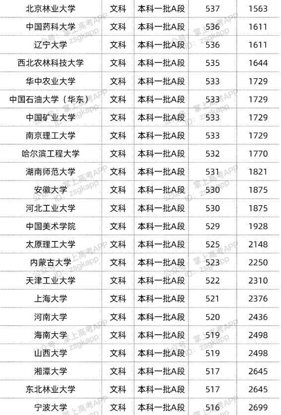 2022双一流大学在黑龙江投档分数线汇总