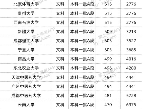 2022双一流大学在黑龙江投档分数线汇总