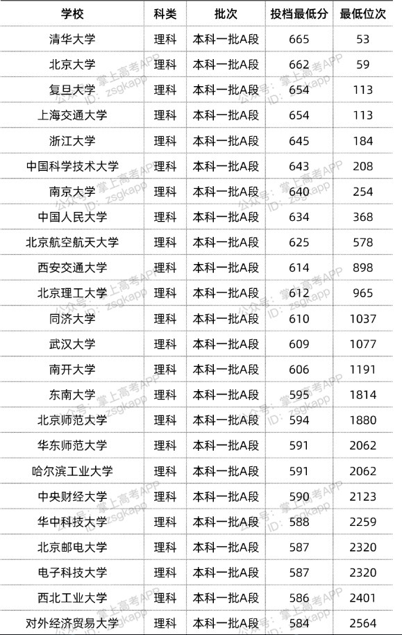 2022双一流大学在黑龙江投档分数线汇总