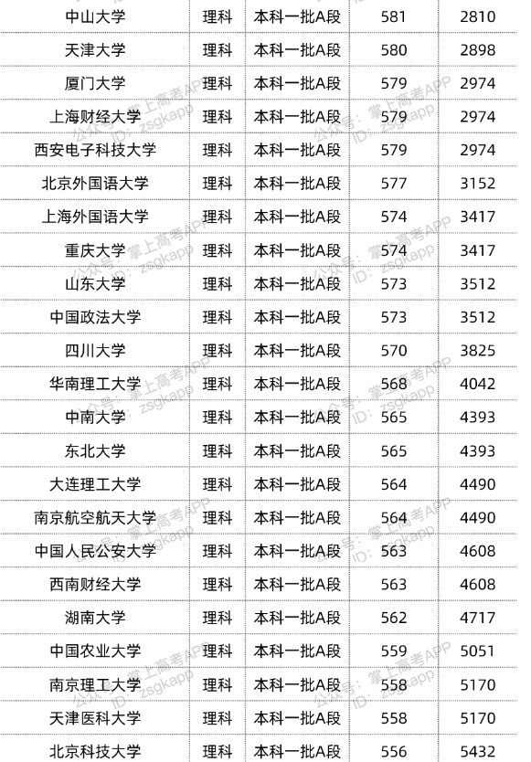 2022双一流大学在黑龙江投档分数线汇总