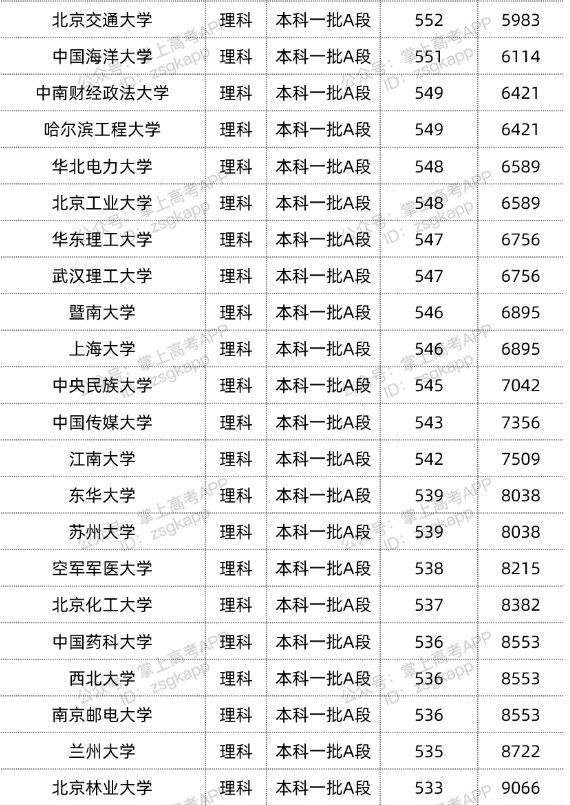 2022双一流大学在黑龙江投档分数线汇总