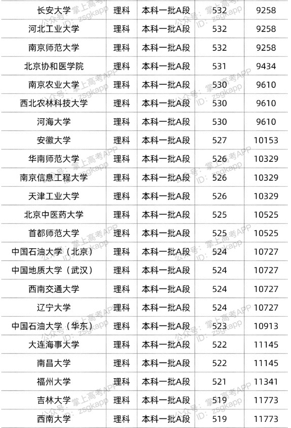 2022双一流大学在黑龙江投档分数线汇总