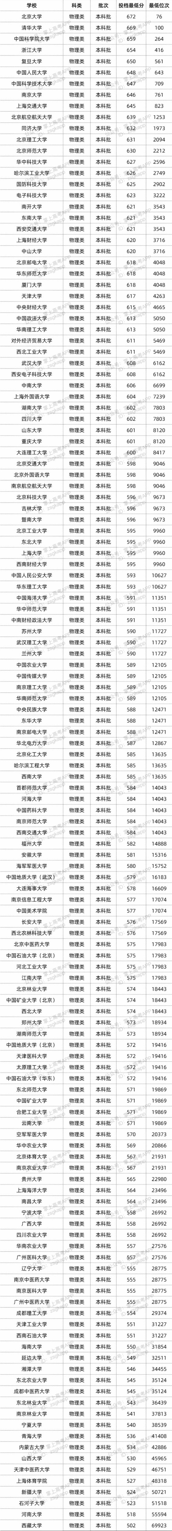 2022年双一流大学在湖南的投档分数线 多少分投档