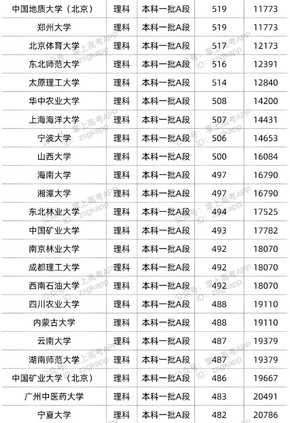 2022双一流大学在黑龙江投档分数线汇总