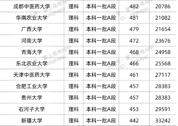 2022双一流大学在黑龙江投档分数线汇总