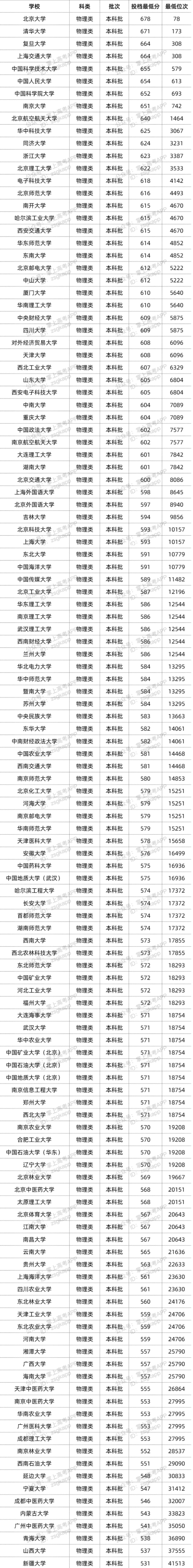 2022年双一流大学在湖北投档分数线汇总