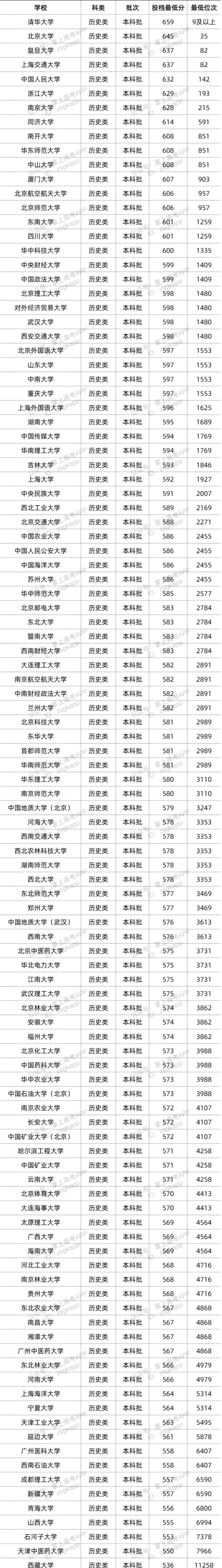 2022年双一流大学在湖北投档分数线汇总