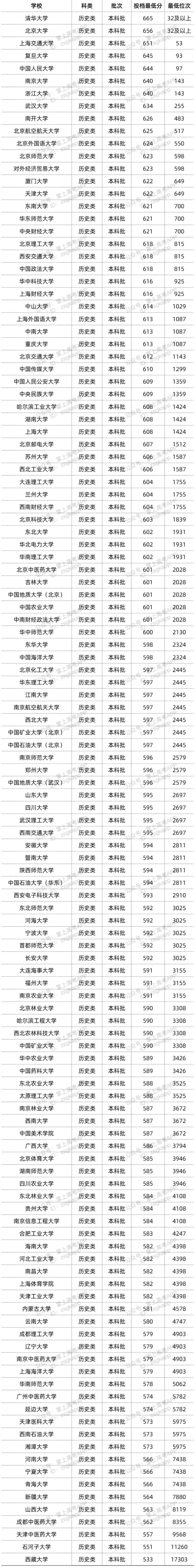 2022年双一流大学在河北投档分数线汇总