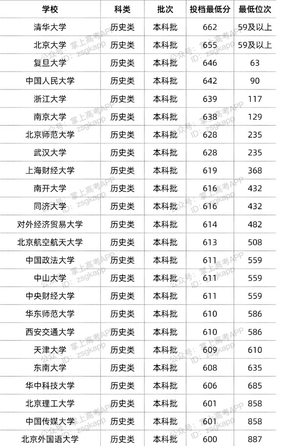 2022双一流大学在重庆投档分数线汇总