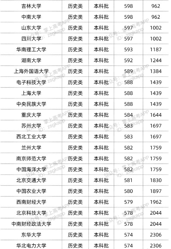 2022双一流大学在重庆投档分数线汇总