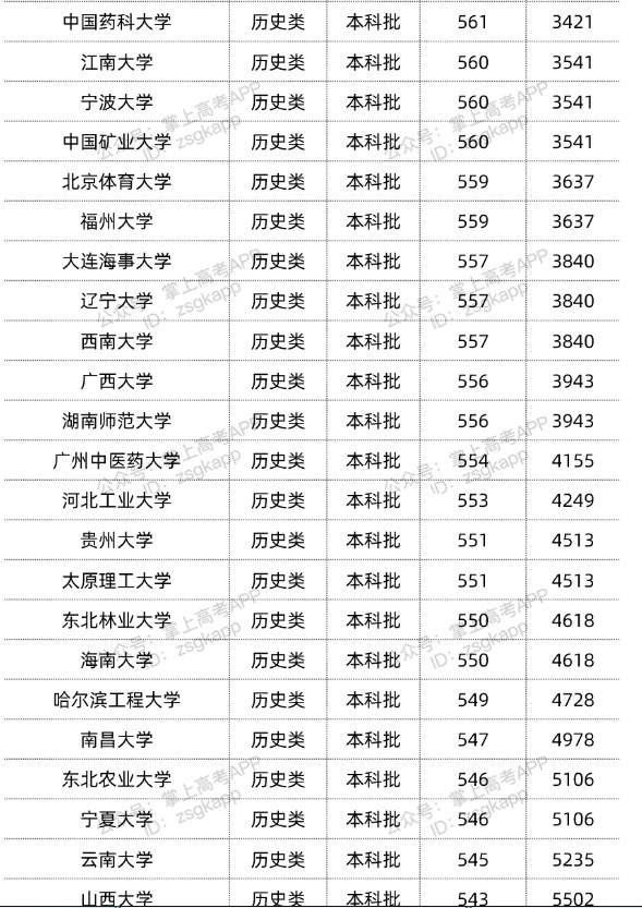 2022双一流大学在重庆投档分数线汇总