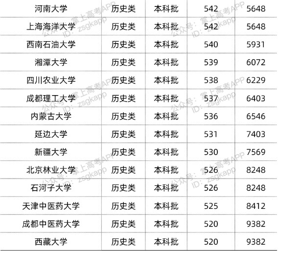 2022双一流大学在重庆投档分数线汇总