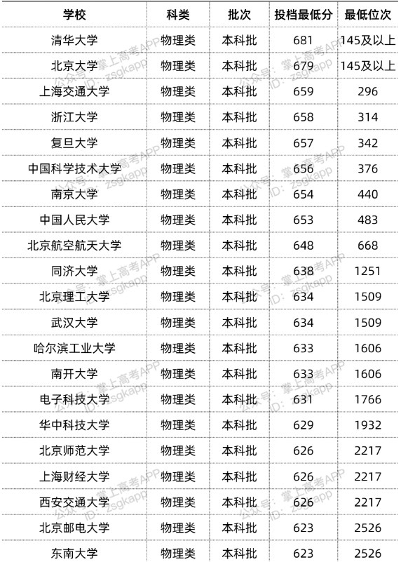 2022双一流大学在重庆投档分数线汇总