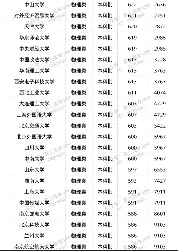 2022双一流大学在重庆投档分数线汇总