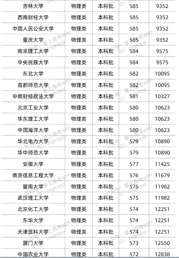 2022双一流大学在重庆投档分数线汇总